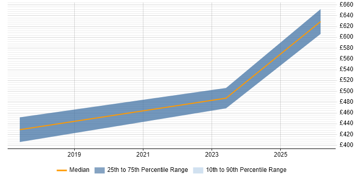 Contractor daily rate distribution trend for jobs in Glasgow citing BrowserStack