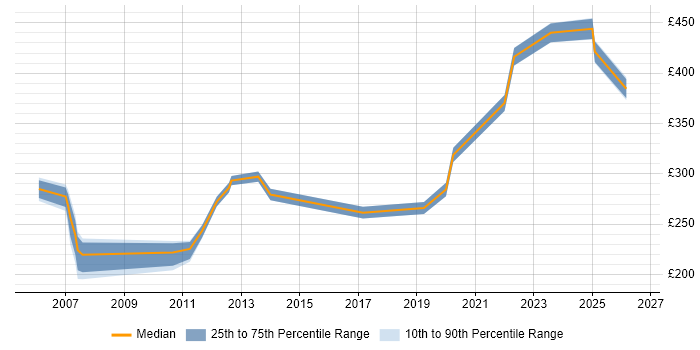 Contractor daily rate distribution trend for jobs in Glasgow citing BT
