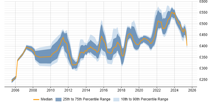 Contractor daily rate distribution trend for jobs in Glasgow citing Budget Management