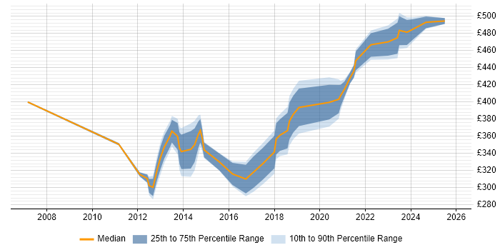 Contractor daily rate distribution trend for jobs in Glasgow citing Budgeting and Forecasting