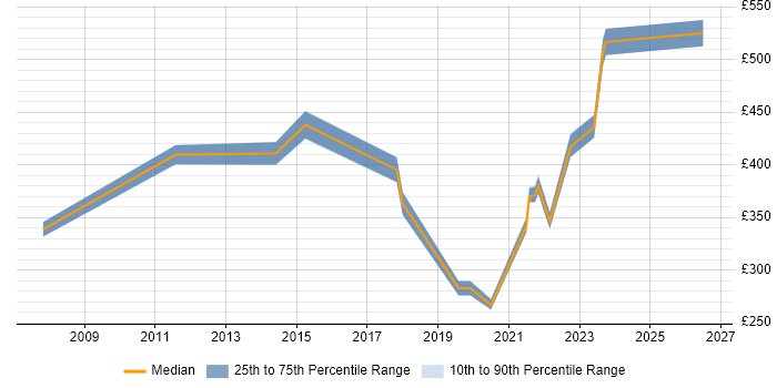Contractor daily rate distribution trend for jobs in Glasgow citing Budgeting and Resource Allocation