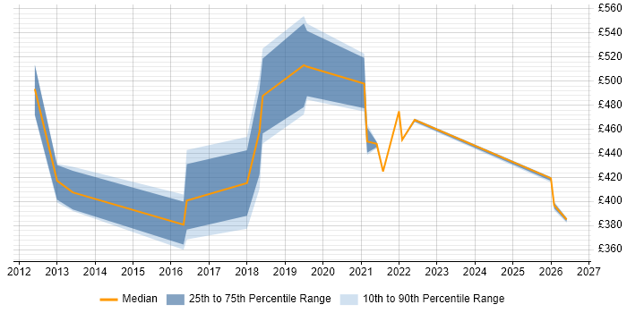 Contractor daily rate distribution trend for jobs in Glasgow citing Burndown Charts