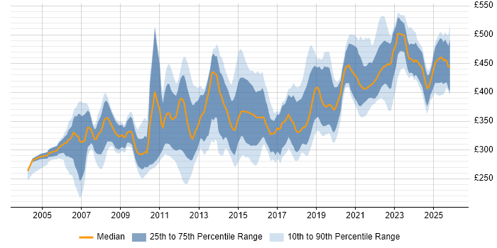 Contractor daily rate distribution trend for jobs in Glasgow citing Business Analysis