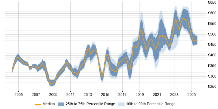 Contractor daily rate distribution trend for jobs in Glasgow citing Business Case Contractor daily rate distribution trend for jobs in Glasgow citing Business Case