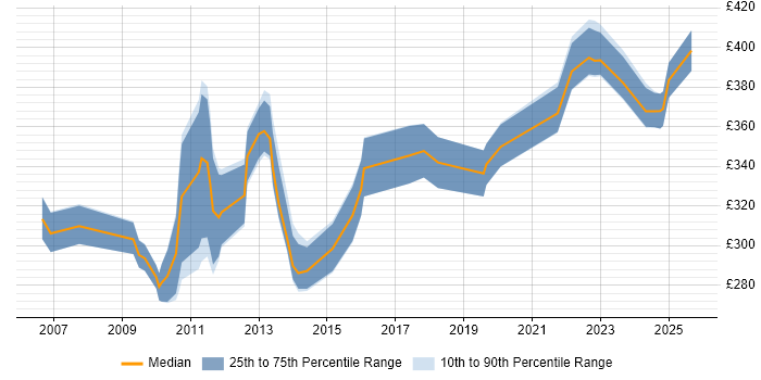 Contractor daily rate distribution trend for Business Change Analyst job vacancies in Glasgow
