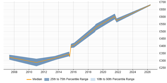 Contractor daily rate distribution trend for jobs in Glasgow citing Business Continuity Management