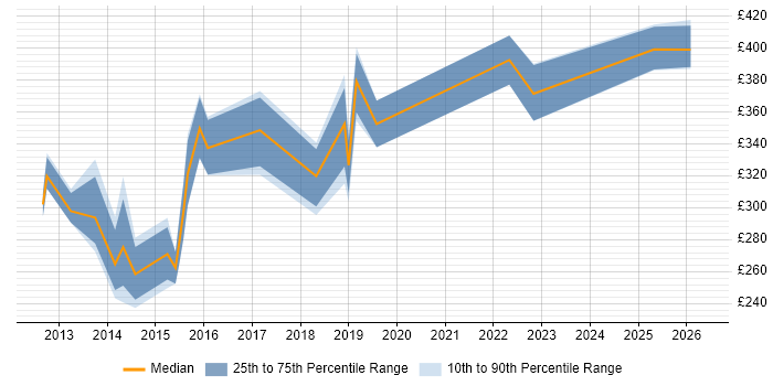 Contractor daily rate distribution trend for Business Data Analyst job vacancies in Glasgow