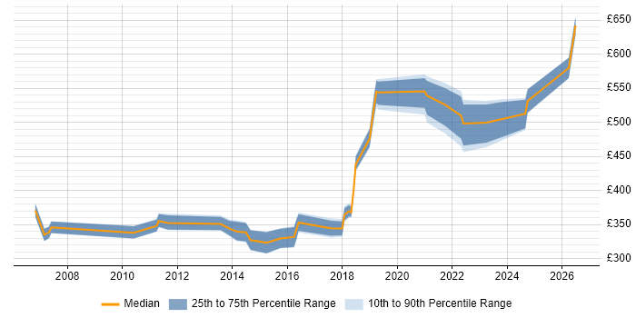 Contractor daily rate distribution trend for jobs in Glasgow citing Business Development