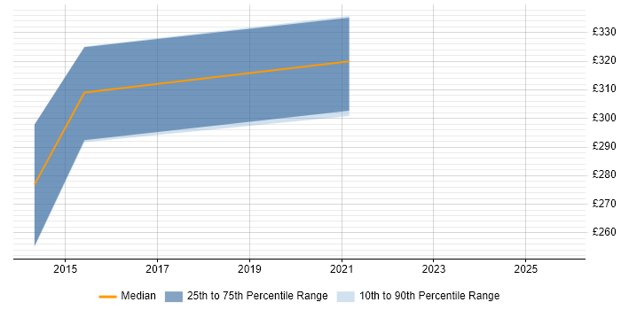 Contractor daily rate distribution trend for Business Finance Analyst job vacancies in Glasgow