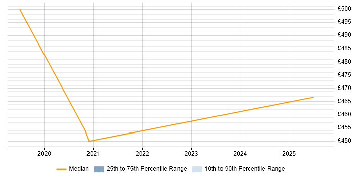 Contractor daily rate distribution trend for jobs in Glasgow citing Business Forecasting