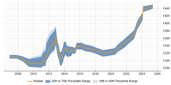 Contractor daily rate distribution trend for Business Intelligence Analyst job vacancies in Glasgow