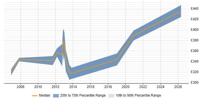Contractor daily rate distribution trend for Business Intelligence Business Analyst job vacancies in Glasgow