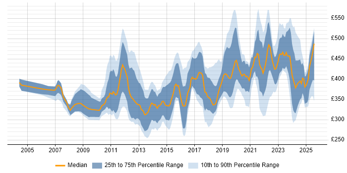 Contractor daily rate distribution trend for jobs in Glasgow citing Business Intelligence