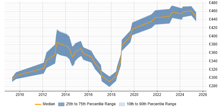 Contractor daily rate distribution trend for Business IT Analyst job vacancies in Glasgow