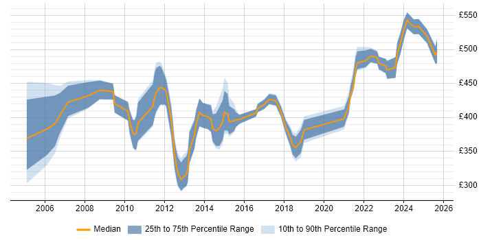 Contractor daily rate distribution trend for Business Manager job vacancies in Glasgow