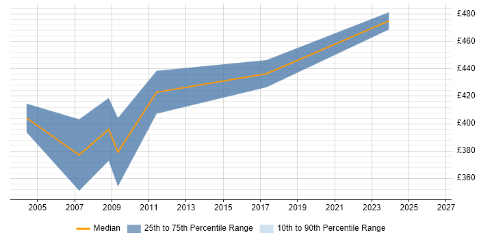 Contractor daily rate distribution trend for SAP BusinessObjects Consultant (SAP BO Consultant) job vacancies in Glasgow