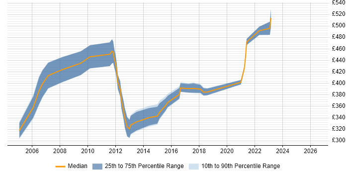 Contractor daily rate distribution trend for Business Project Manager job vacancies in Glasgow