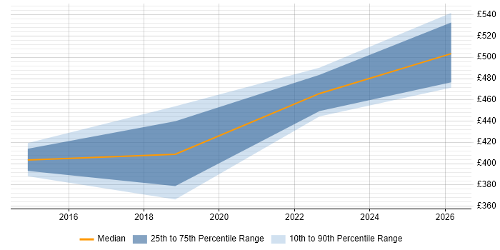 Contractor daily rate distribution trend for Business Relationship Manager job vacancies in Glasgow