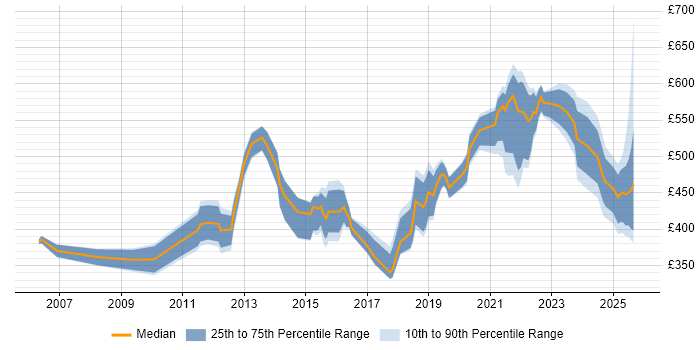 Contractor daily rate distribution trend for jobs in Glasgow citing Business Strategy
