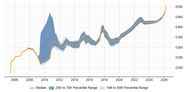 Contractor daily rate distribution trend for Business Systems Analyst job vacancies in Glasgow