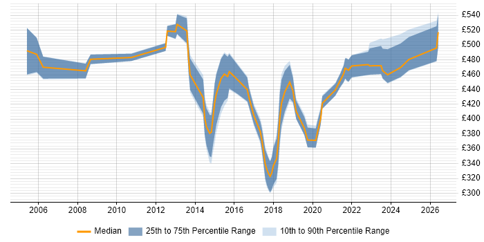 Contractor daily rate distribution trend for jobs in Glasgow citing Business Transformation