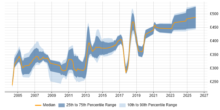 Contractor daily rate distribution trend for jobs in Glasgow citing C++