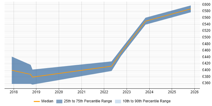 Contractor daily rate distribution trend for jobs in Glasgow citing CAD