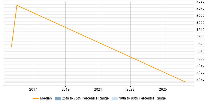 Contractor daily rate distribution trend for jobs in Glasgow citing Calypso