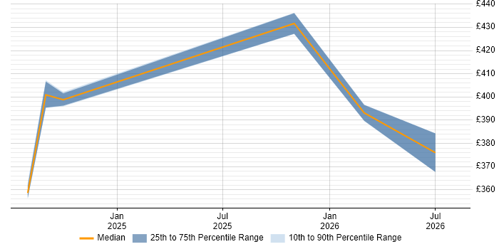 Contractor daily rate distribution trend for jobs in Glasgow citing Camunda