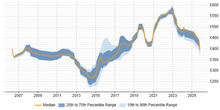Contractor daily rate distribution trend for jobs in Glasgow citing Capacity Planning