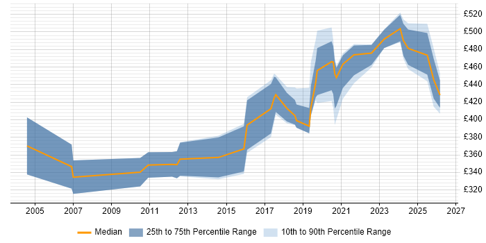 Contractor daily rate distribution trend for jobs in Glasgow citing Case Management