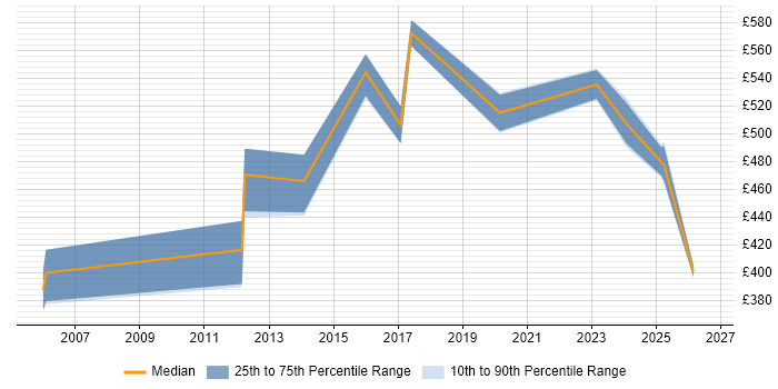 Contractor daily rate distribution trend for jobs in Glasgow citing Cash Management
