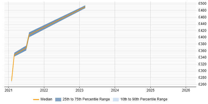 Contractor daily rate distribution trend for jobs in Glasgow citing CCAB