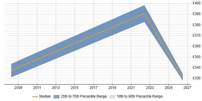 Contractor daily rate distribution trend for jobs in Glasgow citing CCDA