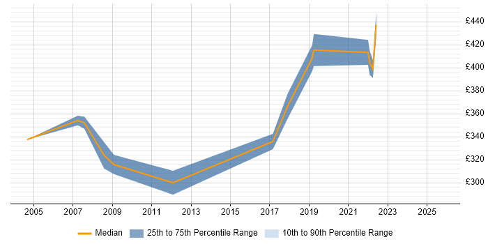 Contractor daily rate distribution trend for jobs in Glasgow citing CCDP