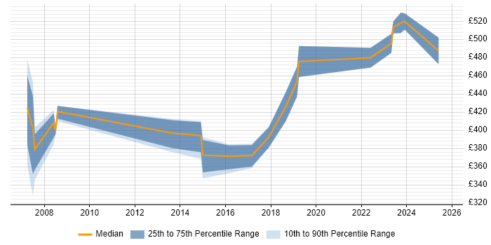 Contractor daily rate distribution trend for jobs in Glasgow citing CCIE