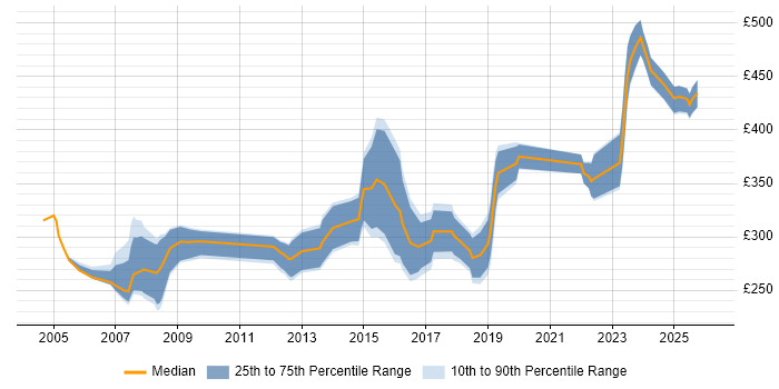 Contractor daily rate distribution trend for jobs in Glasgow citing CCNP