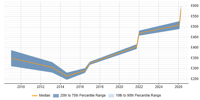 Contractor daily rate distribution trend for jobs in Glasgow citing CCTV