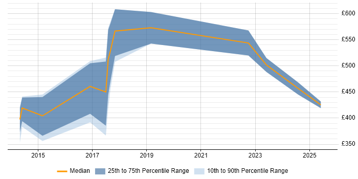 Contractor daily rate distribution trend for jobs in Glasgow citing CEH Contractor daily rate distribution trend for jobs in Glasgow citing CEH