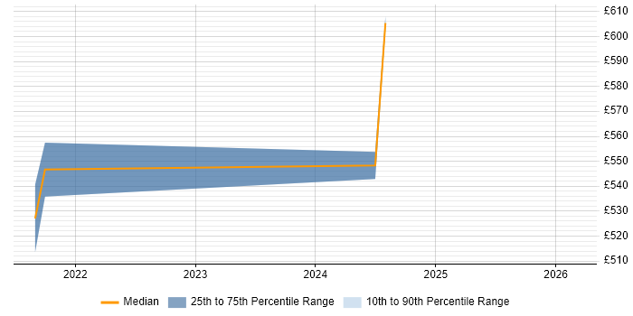 Contractor daily rate distribution trend for jobs in Glasgow citing Ceph