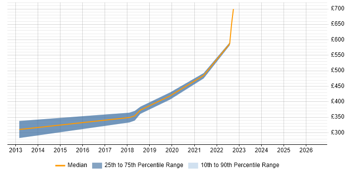Contractor daily rate distribution trend for jobs in Glasgow citing CGEIT