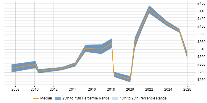 Contractor daily rate distribution trend for jobs in Glasgow citing Change Advisory Board