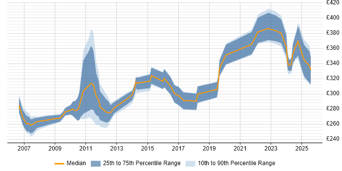 Contractor daily rate distribution trend for Change Analyst job vacancies in Glasgow