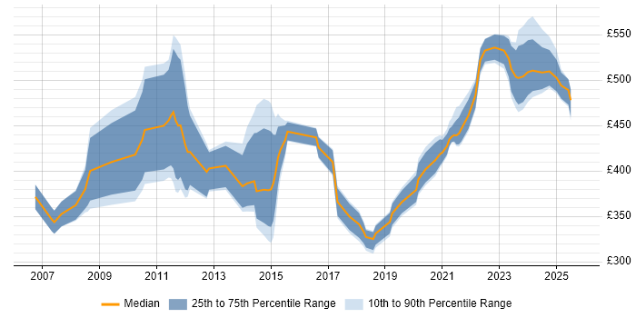 Contractor daily rate distribution trend for Change Manager job vacancies in Glasgow