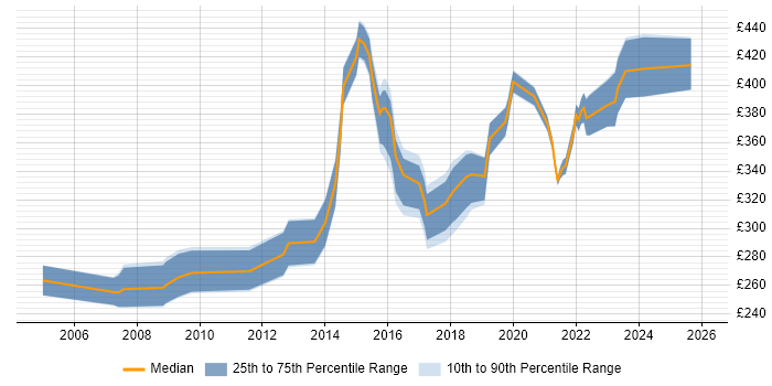 Contractor daily rate distribution trend for jobs in Glasgow citing CheckPoint