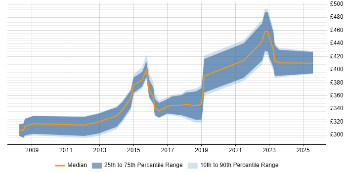 Contractor daily rate distribution trend for jobs in Glasgow citing Cisco ASA