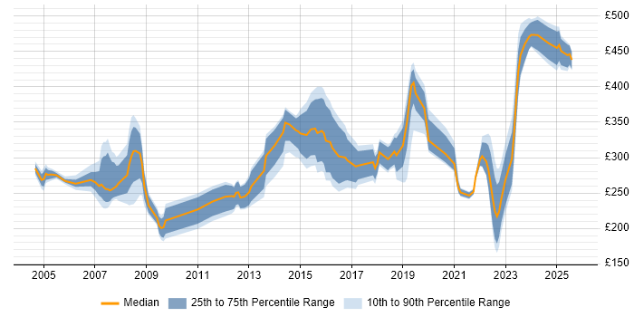 Contractor daily rate distribution trend for jobs in Glasgow citing Cisco Certification