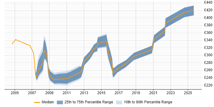 Contractor daily rate distribution trend for Cisco Engineer job vacancies in Glasgow