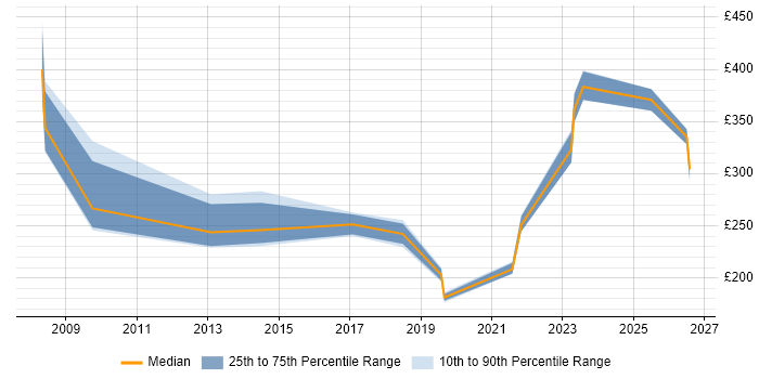 Contractor daily rate distribution trend for jobs in Glasgow citing Cisco IOS