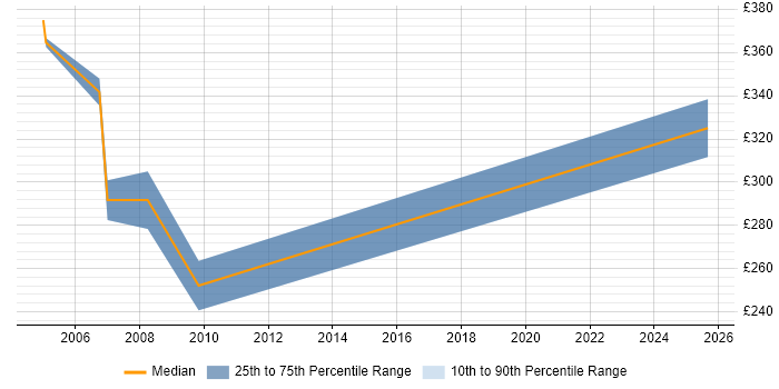 Contractor daily rate distribution trend for jobs in Glasgow citing Cisco IPT